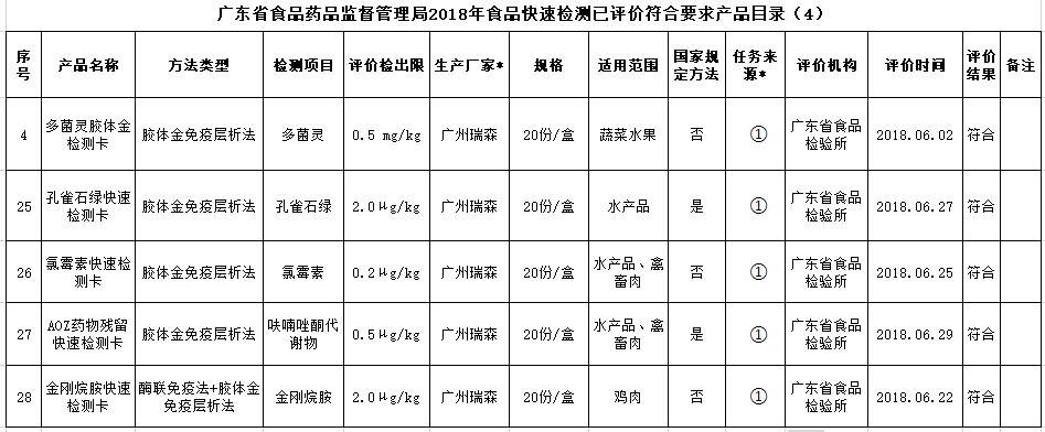 熱烈祝賀我司產(chǎn)品通過(guò)2019年廣東省食品快速檢測(cè)產(chǎn)品驗(yàn)證活動(dòng)